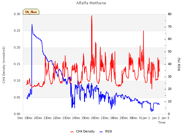 plot of Alfalfa Methane