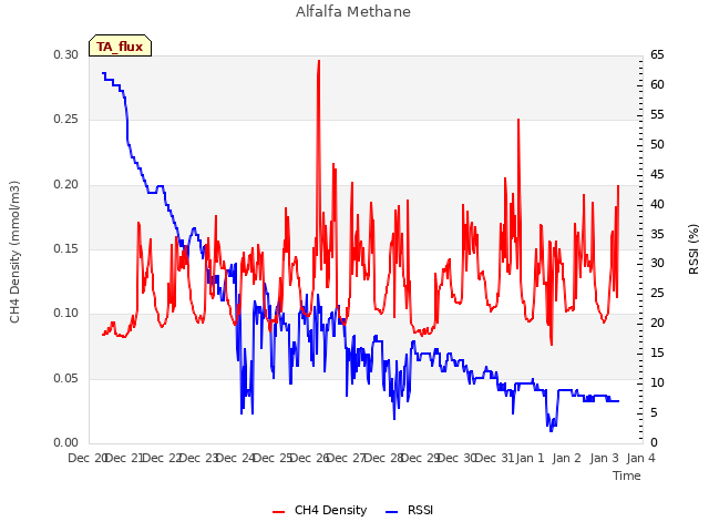 plot of Alfalfa Methane