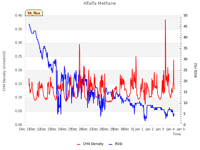 plot of Alfalfa Methane