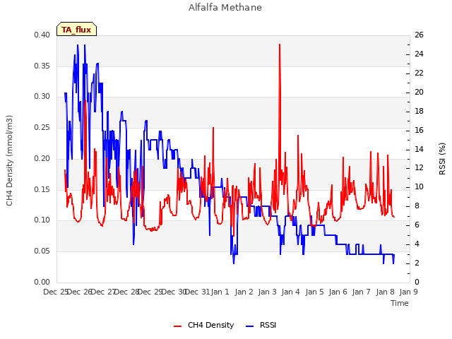 plot of Alfalfa Methane