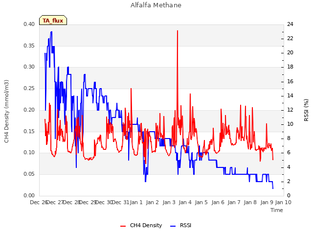 plot of Alfalfa Methane