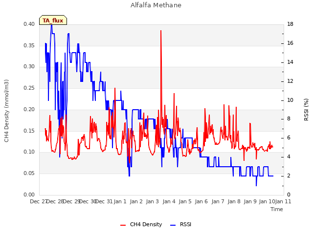 plot of Alfalfa Methane