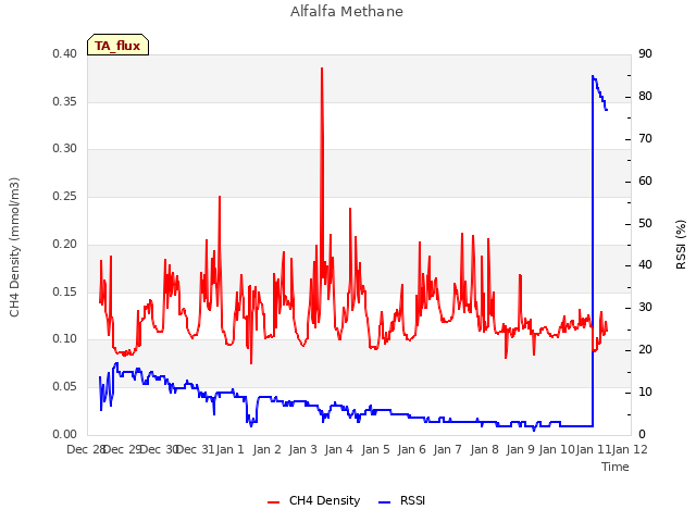 plot of Alfalfa Methane