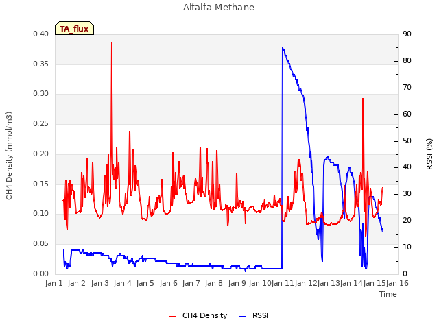 plot of Alfalfa Methane