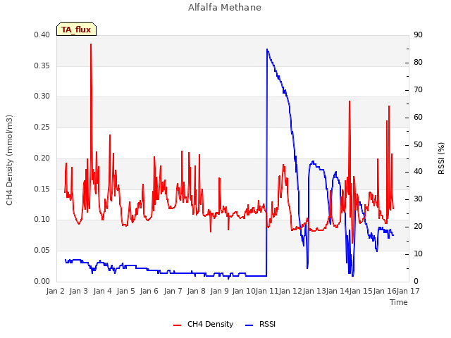 plot of Alfalfa Methane