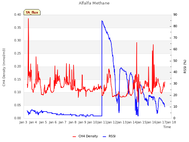 plot of Alfalfa Methane