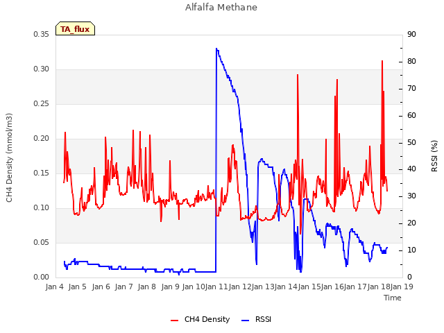 plot of Alfalfa Methane