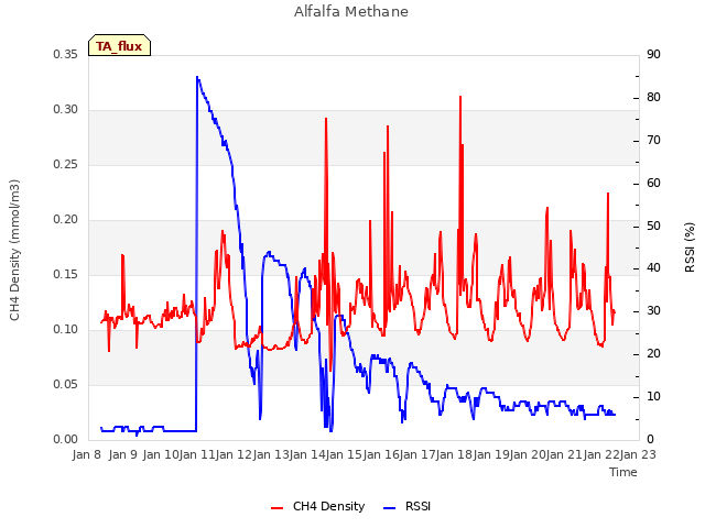 plot of Alfalfa Methane
