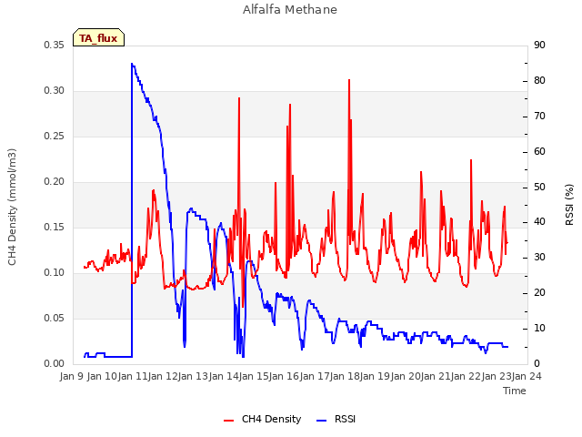 plot of Alfalfa Methane