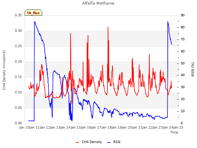 plot of Alfalfa Methane