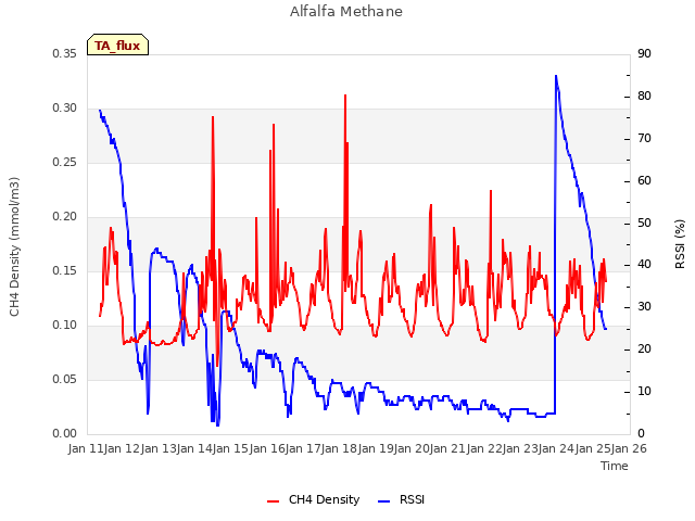 plot of Alfalfa Methane