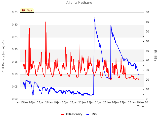 plot of Alfalfa Methane