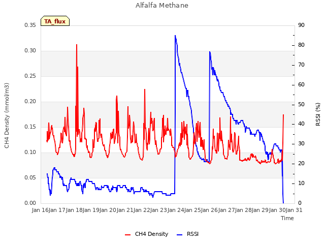 plot of Alfalfa Methane