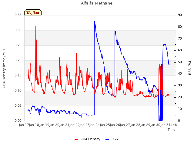 plot of Alfalfa Methane