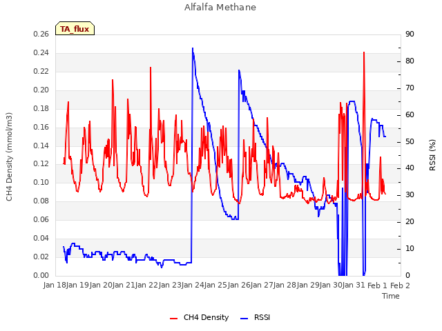 plot of Alfalfa Methane