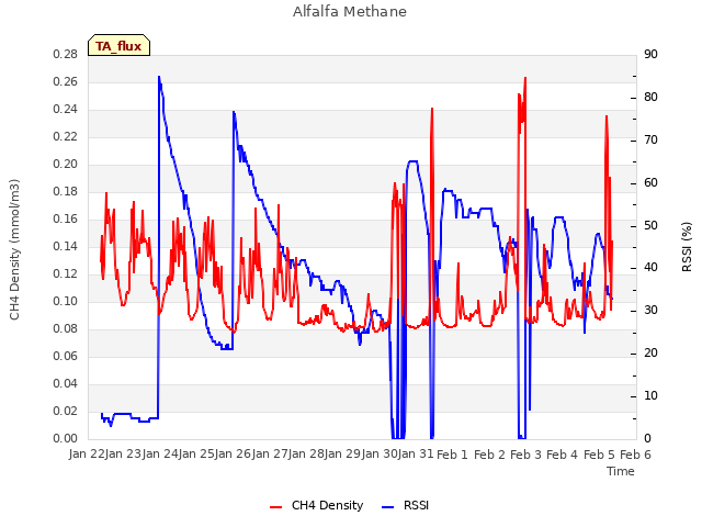 plot of Alfalfa Methane
