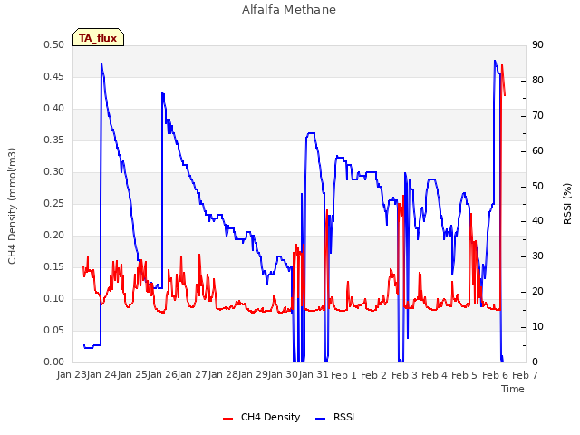 plot of Alfalfa Methane