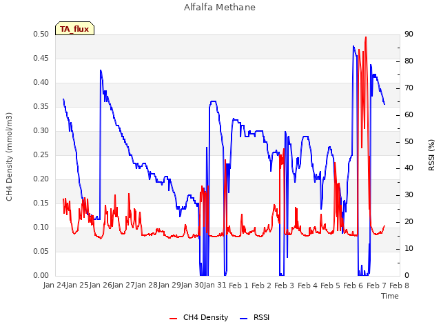 plot of Alfalfa Methane