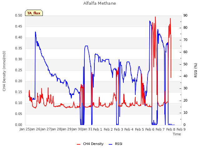 plot of Alfalfa Methane