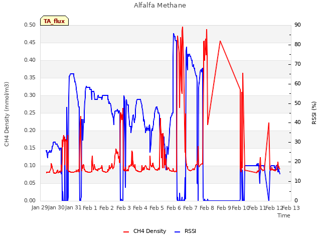 plot of Alfalfa Methane