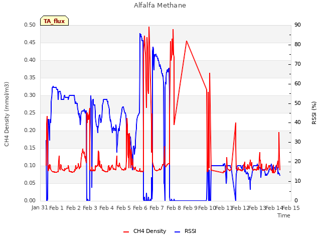 plot of Alfalfa Methane