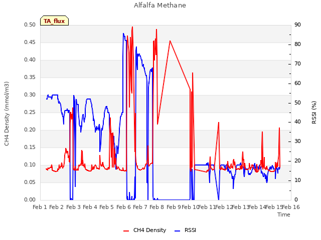 plot of Alfalfa Methane