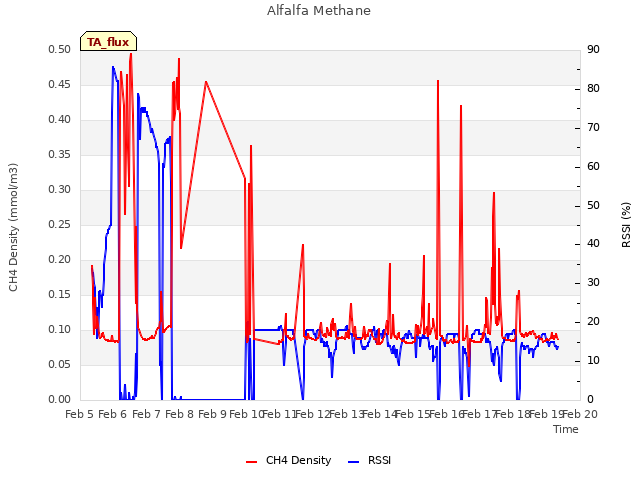 plot of Alfalfa Methane