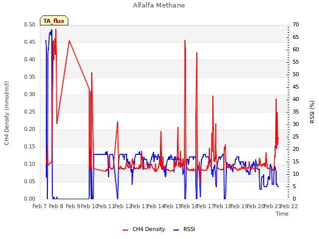 plot of Alfalfa Methane