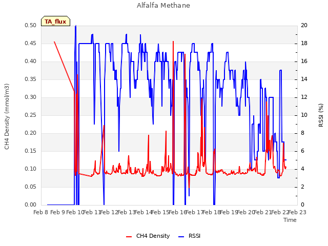 plot of Alfalfa Methane