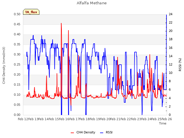 plot of Alfalfa Methane