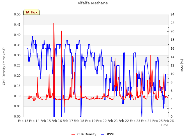 plot of Alfalfa Methane