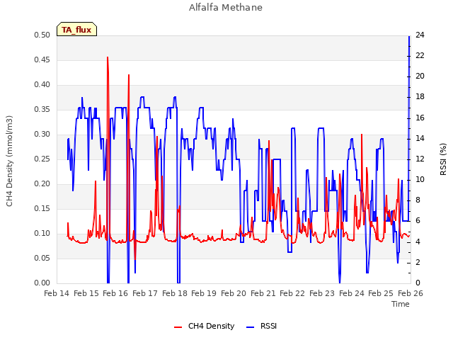 plot of Alfalfa Methane