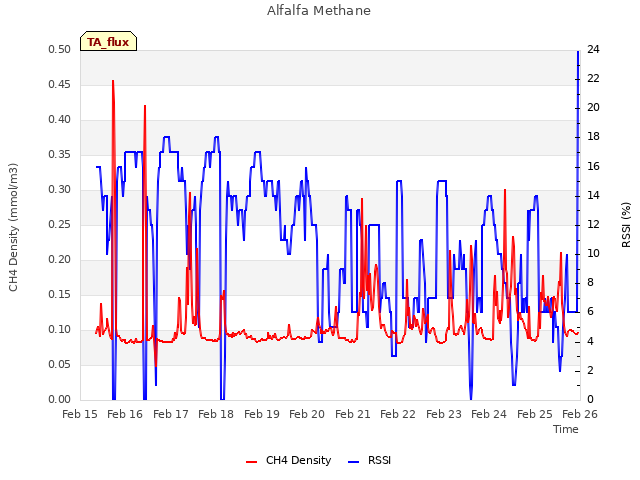 plot of Alfalfa Methane