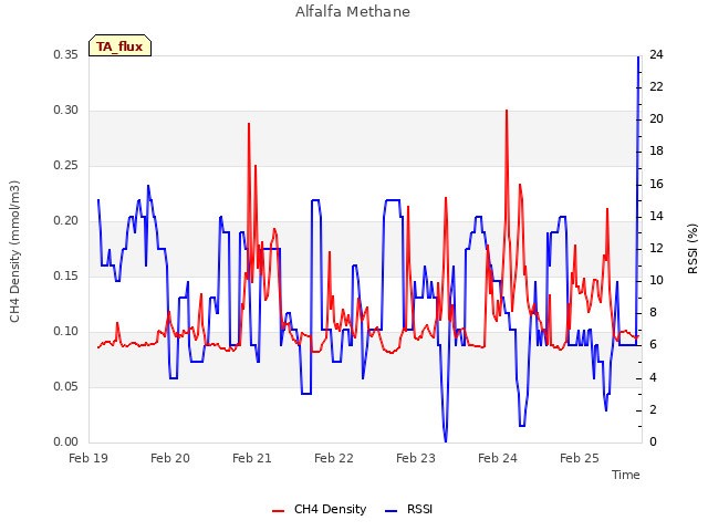 plot of Alfalfa Methane