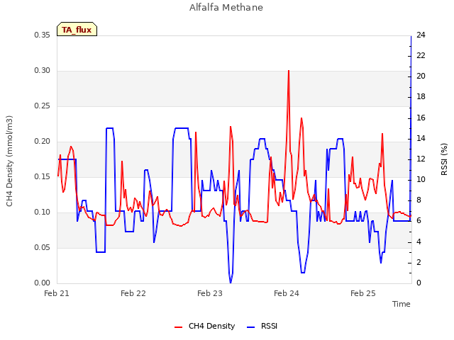 plot of Alfalfa Methane