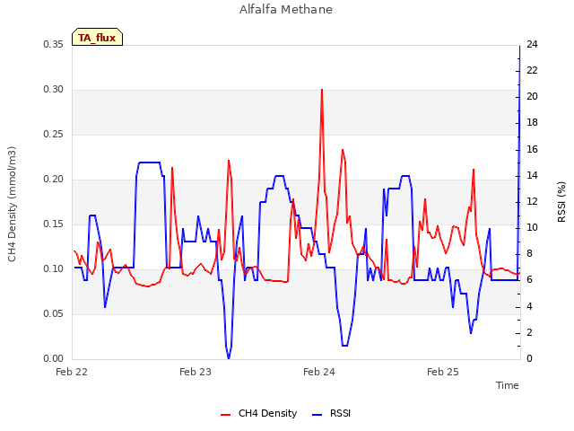 plot of Alfalfa Methane