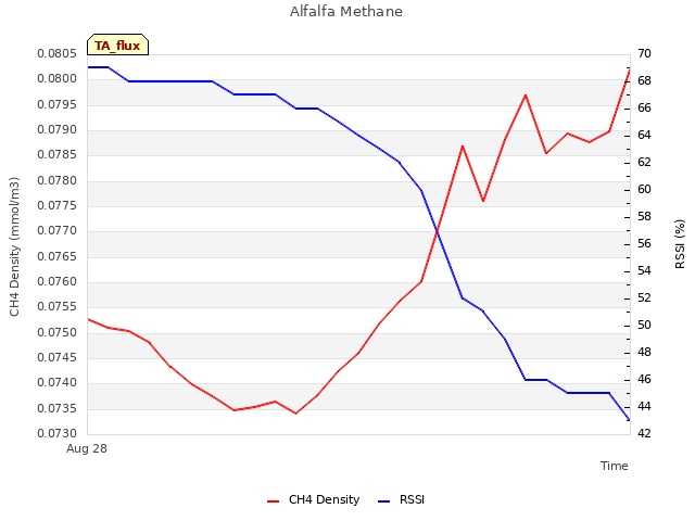 Explore the graph:Alfalfa Methane in a new window