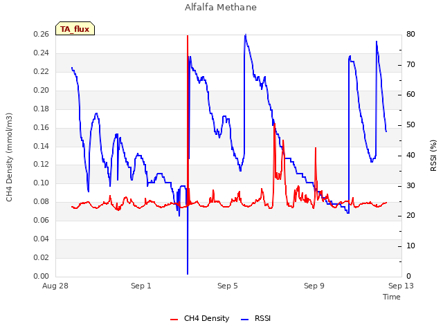 Explore the graph:Alfalfa Methane in a new window
