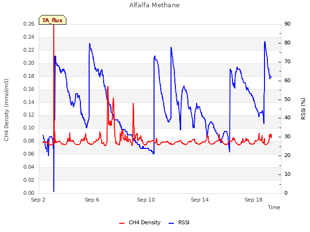 Explore the graph:Alfalfa Methane in a new window