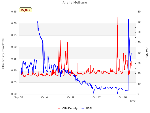 Explore the graph:Alfalfa Methane in a new window