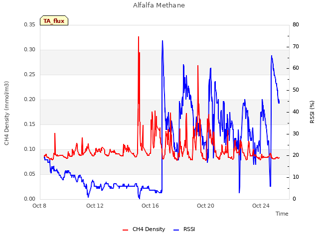 Explore the graph:Alfalfa Methane in a new window