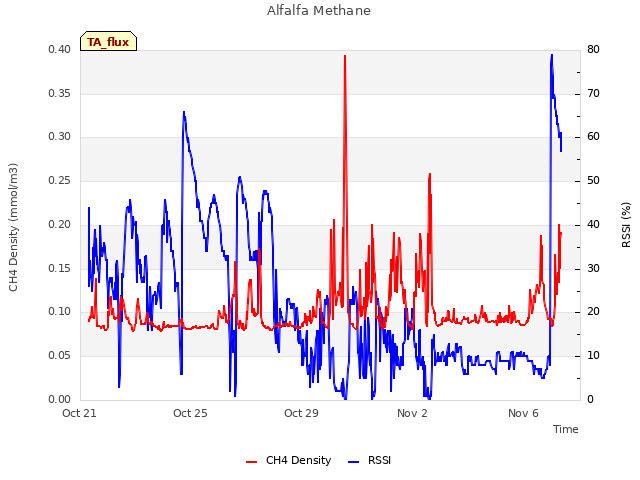 Explore the graph:Alfalfa Methane in a new window