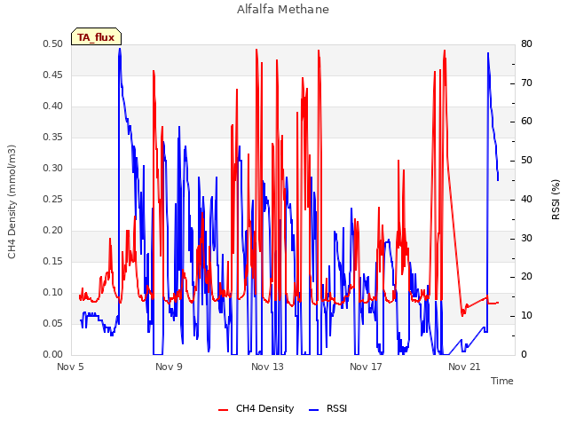 Explore the graph:Alfalfa Methane in a new window