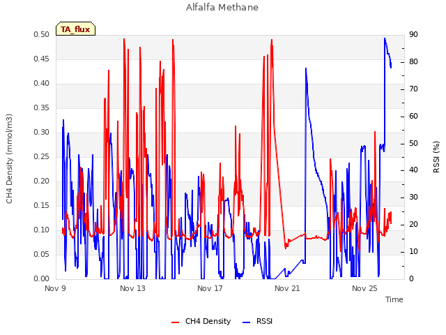 Explore the graph:Alfalfa Methane in a new window
