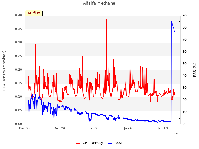 Explore the graph:Alfalfa Methane in a new window