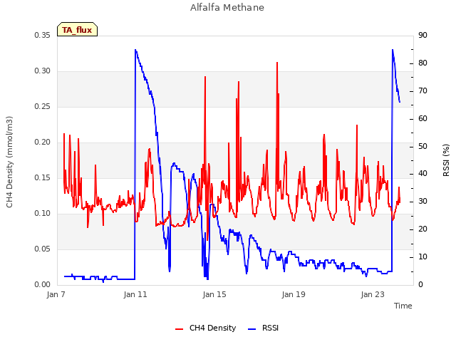 Explore the graph:Alfalfa Methane in a new window