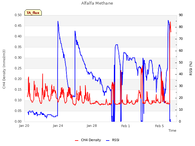 Explore the graph:Alfalfa Methane in a new window