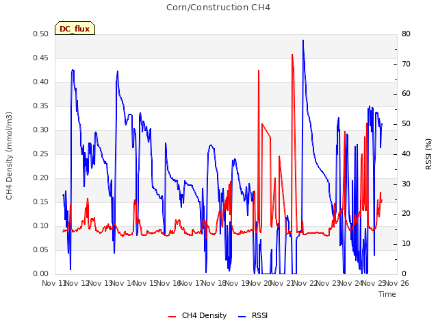 Graph showing Corn/Construction CH4