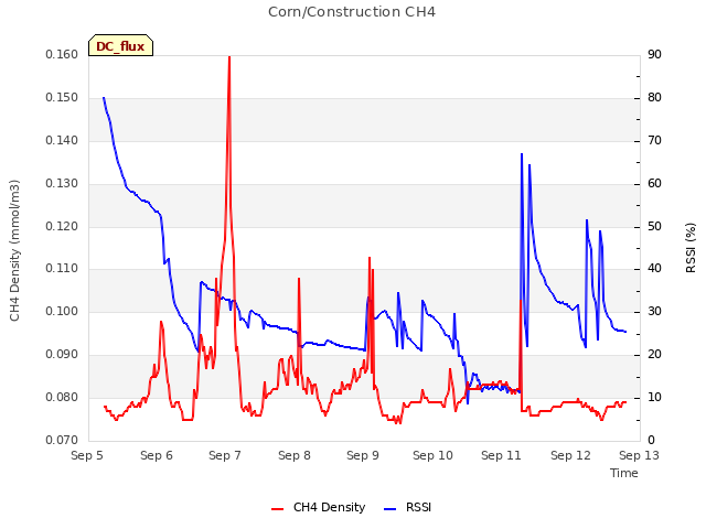 plot of Corn/Construction CH4