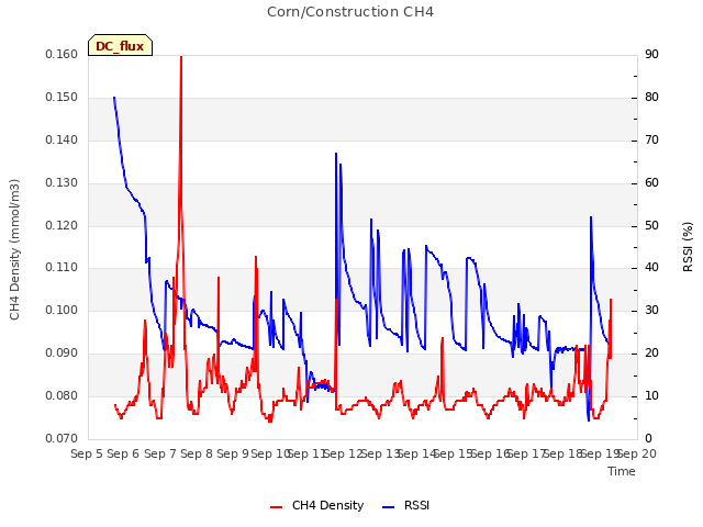 plot of Corn/Construction CH4